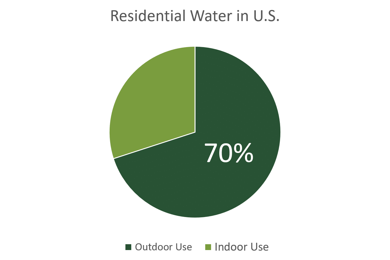 Chart showing 70 percent water use outdoors